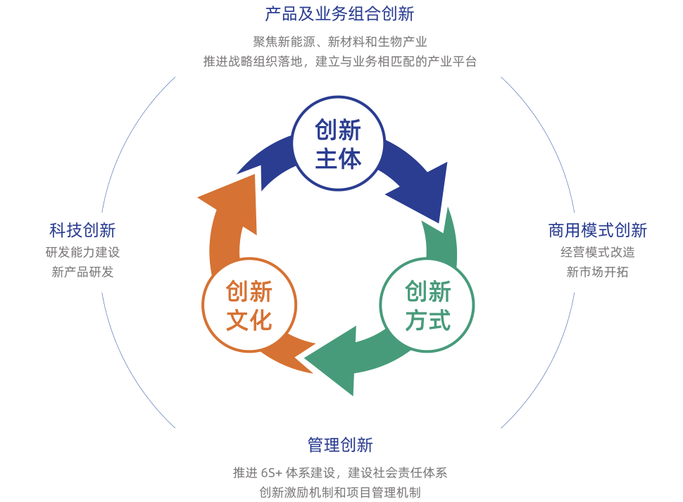 企业创新体系与经营创新科技的双轮驱动