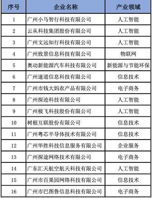 经营创新科技助力致景科技荣登“2021广州独角兽创新企业”榜单